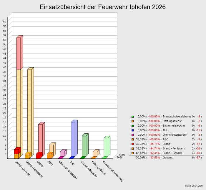 Einsatzübersicht der Feuerwehr Iphofen 2026