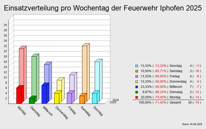 Einsatzverteilung pro Wochentag der Feuerwehr Iphofen 2025