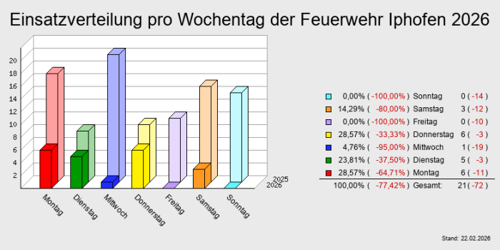 Einsatzverteilung pro Wochentag der Feuerwehr Iphofen 2026