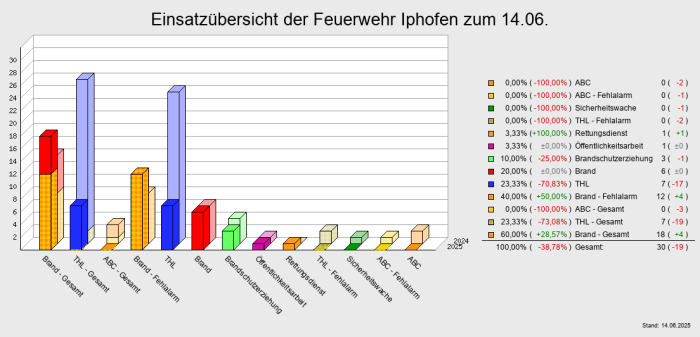 Einsatzübersicht der Feuerwehr Iphofen zum 14.06.