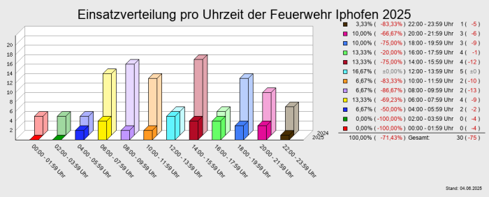 Einsatzverteilung pro Uhrzeit der Feuerwehr Iphofen 2025